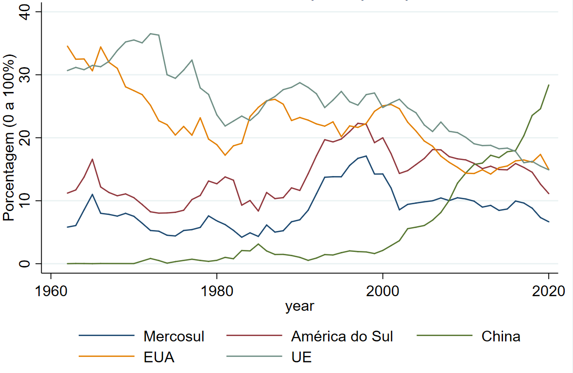 Fig. 1 – Gráfico 1. Principais parceiros comerciais do Brasil 1960 – 2020. Fonte:  The Growth Lab at Harvard University. The Atlas of Economic Complexity. http://www.atlas.cid.harvard.edu.